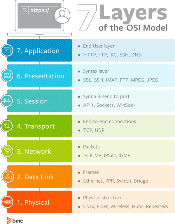 OSIModel