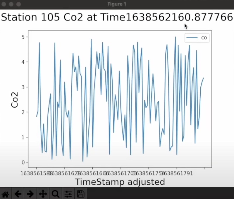 Dynamic Graph